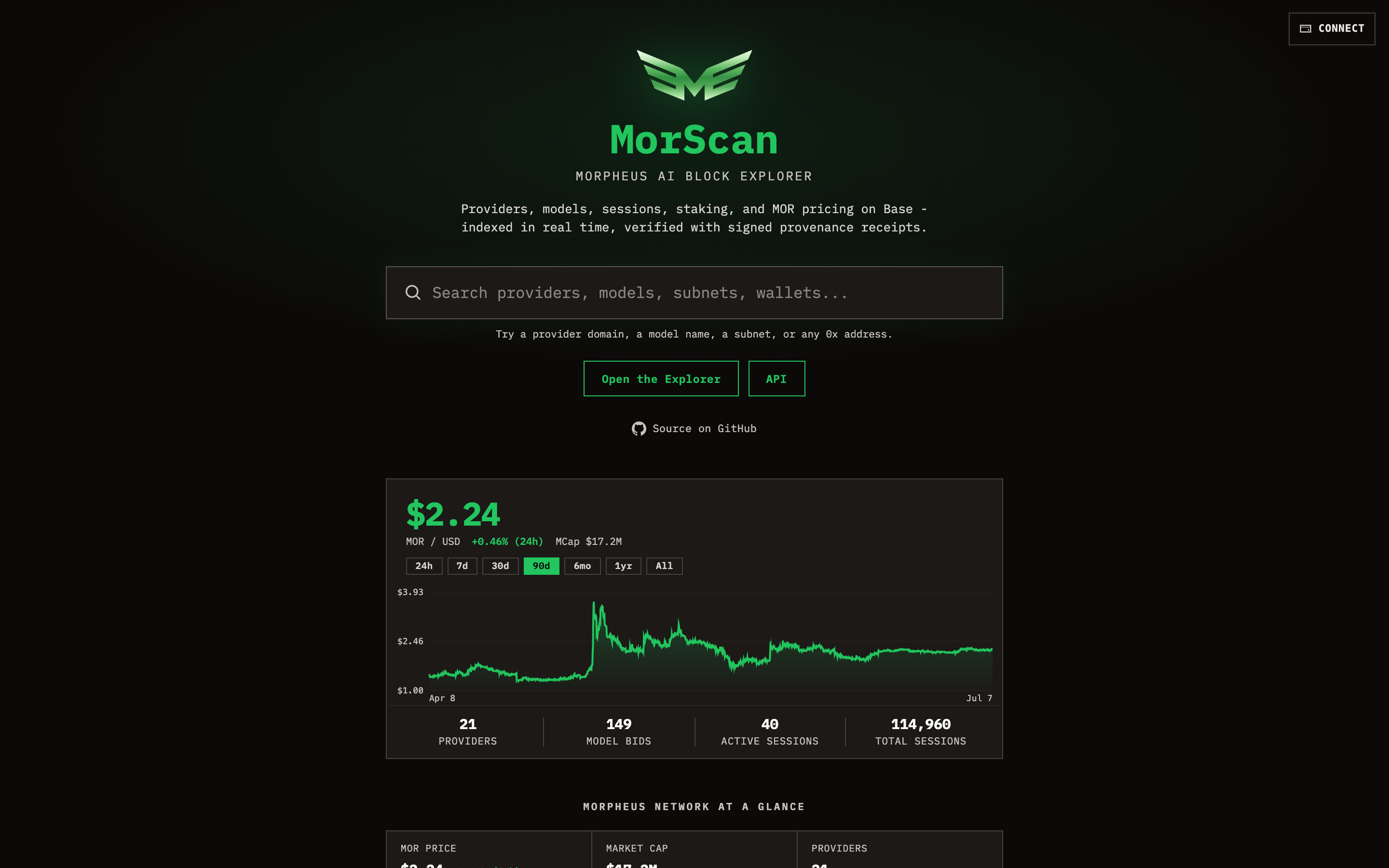 MorScan, the Morpheus AI block explorer: live MOR price chart and network stats for providers, model bids, active sessions, and total sessions on Base.